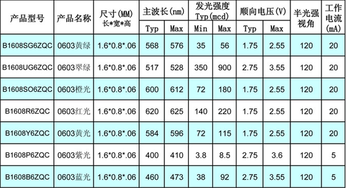 藍晉光電貼片LED產品型號