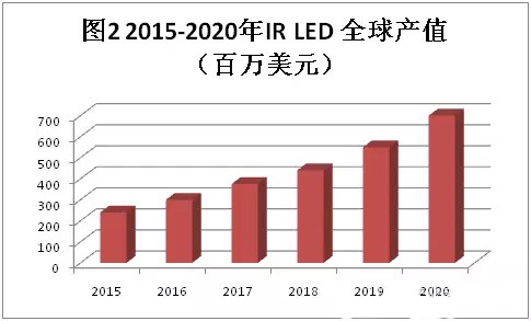 紅外LED市場規(guī)模