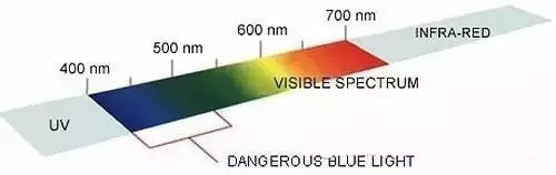 不同波長(zhǎng)的光顯色不同