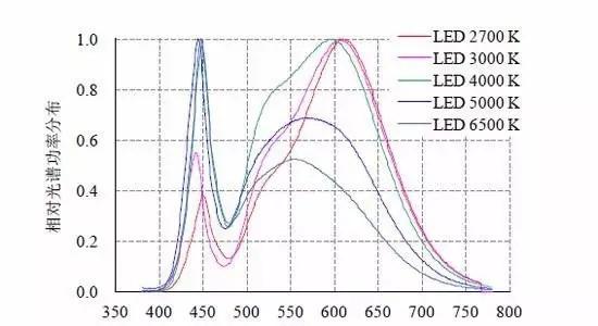 不同波長(zhǎng)的光色溫不同